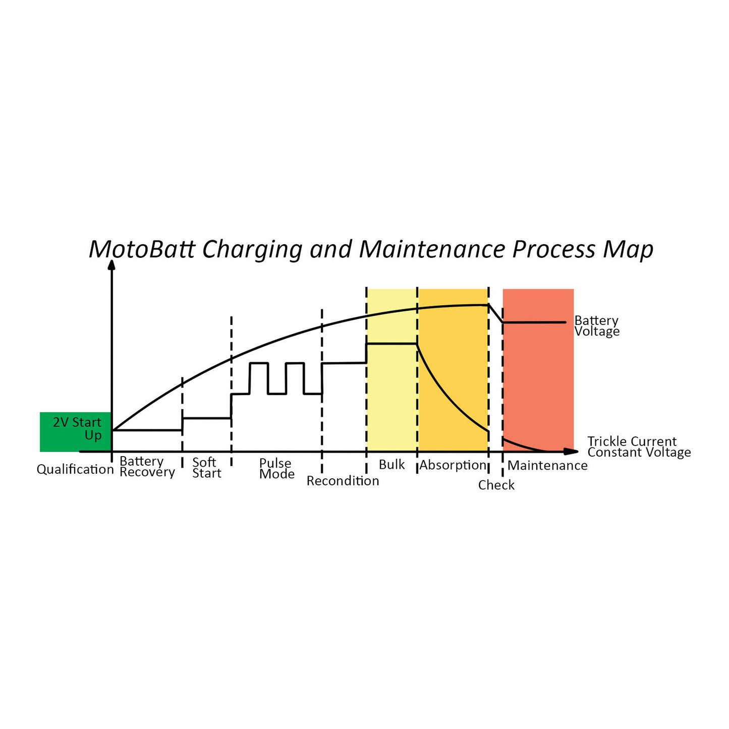 MOTOBATT CHARGER 4 BANK 12v 2.0 per channel